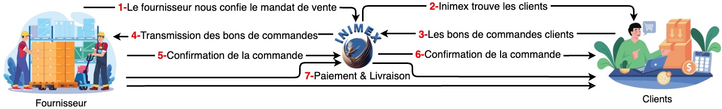 Circuit mandat de vente